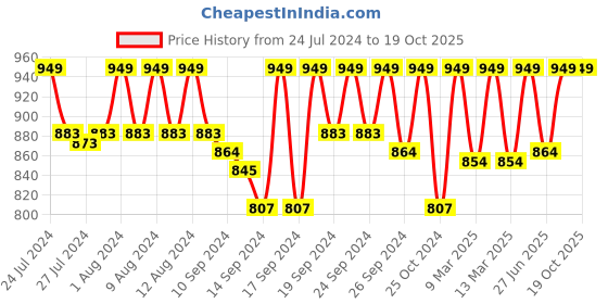 ajio.com jockey Men Checked Relaxed Pyjamas jockey Price History Graph from 24 Jul 2024 to 18 Oct 2025