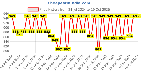 ajio.com jockey Men Checked Relaxed Pyjamas jockey Price History Graph from 24 Jul 2024 to 19 Oct 2025