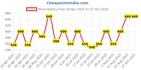ajio.com handicraft-palace Men Checked Reversible Woolen Scarf handicraft-palace Price History Graph from 24 Apr 2025 to 27 Oct 2025