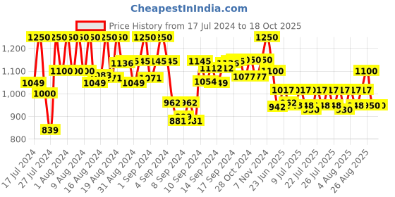 ajio.com hirel's Men Checked Round-Toe Monks hirel's Price History Graph from 17 Jul 2024 to 18 Oct 2025