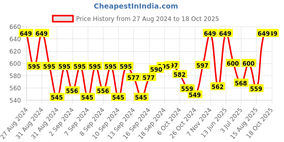 ajio.com handicraft-palace Men Checked Scarf with Fringe Hem handicraft-palace Price History Graph from 27 Aug 2024 to 16 Oct 2025