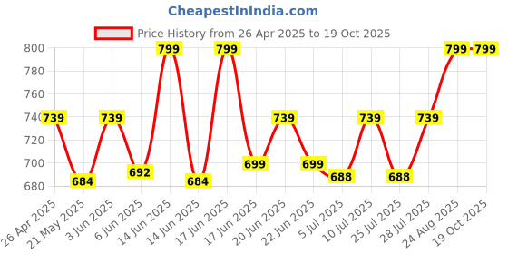 ajio.com handicraft-palace Men Checked Scarf with Fringe Hem handicraft-palace Price History Graph from 26 Apr 2025 to 19 Oct 2025