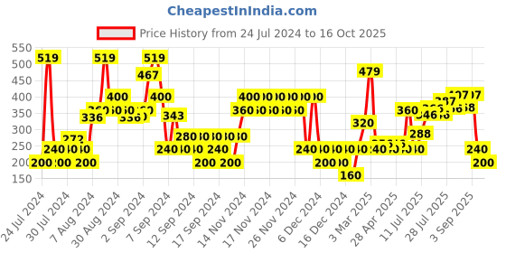 ajio.com altheory by azorte Men Checked Scarf with Fringed Hem altheory by azorte Price History Graph from 24 Jul 2024 to 16 Oct 2025