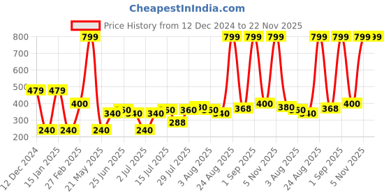 ajio.com altheory by azorte Men Checked Scarf with Fringes altheory by azorte Price History Graph from 12 Dec 2024 to 22 Nov 2025