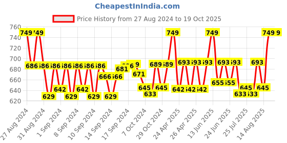 ajio.com handicraft-palace Men Checked Scarf with Tassels handicraft-palace Price History Graph from 27 Aug 2024 to 18 Oct 2025