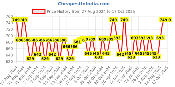 ajio.com handicraft-palace Men Checked Scarf with Tassels handicraft-palace Price History Graph from 27 Aug 2024 to 16 Oct 2025