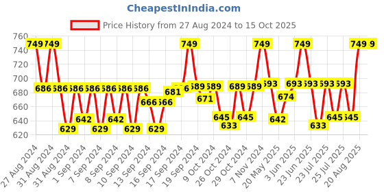 ajio.com handicraft-palace Men Checked Scarf with Tassels handicraft-palace Price History Graph from 27 Aug 2024 to 14 Oct 2025
