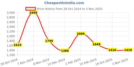 ajio.com english navy Men Checked Shirt & Pants Lounge Sets english navy Price History Graph from 28 Oct 2024 to 3 Nov 2025