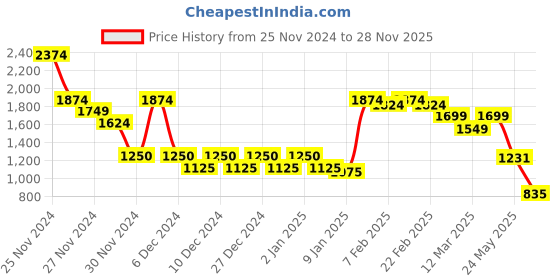 ajio.com asos design Men Checked Slim Button-Down Shirt asos design Price History Graph from 25 Nov 2024 to 28 Nov 2025