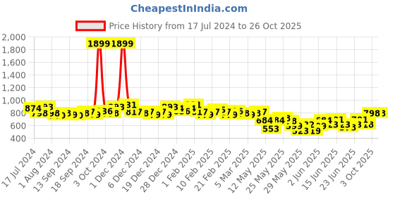 ajio.com british club Men Checked Slim Fit Cotton Shirt british club Price History Graph from 17 Jul 2024 to 26 Oct 2025