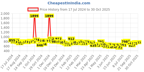 ajio.com british club Men Checked Slim Fit Cotton Shirt british club Price History Graph from 17 Jul 2024 to 29 Oct 2025