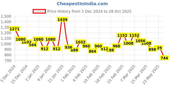 ajio.com arrow Men Checked Slim Fit Cotton Shirt arrow Price History Graph from 3 Dec 2024 to 28 Oct 2025