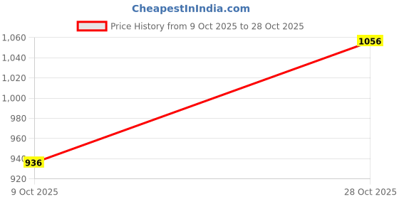 ajio.com arrow Men Checked Slim Fit Cotton Shirt arrow Price History Graph from 9 Oct 2025 to 28 Oct 2025