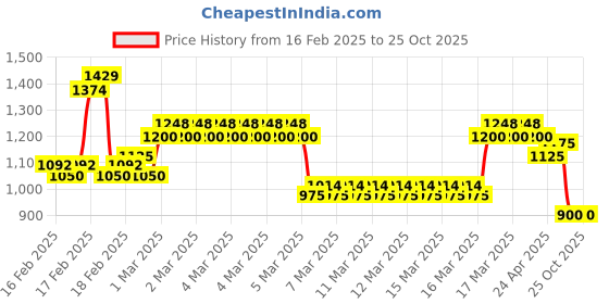 ajio.com indian terrain Men Checked Slim Fit Cotton Shirt with Patch Pocket indian terrain Price History Graph from 16 Feb 2025 to 25 Oct 2025