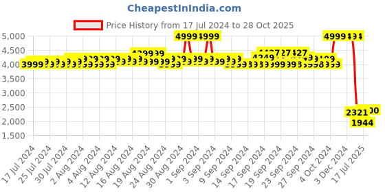 ajio.com arrow Men Checked Slim Fit Flat-Front Trousers arrow Price History Graph from 17 Jul 2024 to 28 Oct 2025
