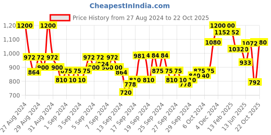 ajio.com raymond Men Checked Slim Fit Flat-Front Trousers raymond Price History Graph from 27 Aug 2024 to 22 Oct 2025