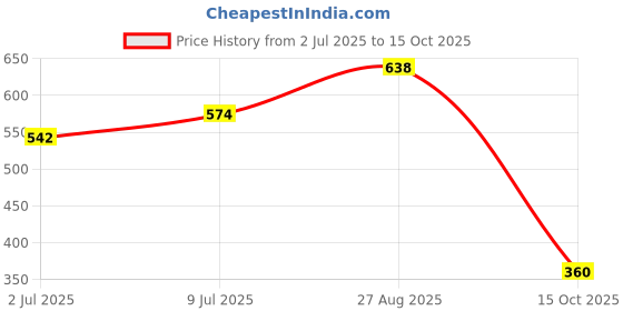 ajio.com netplay Men Checked Slim Fit Flat-Front Trousers netplay Price History Graph from 2 Jul 2025 to 15 Oct 2025