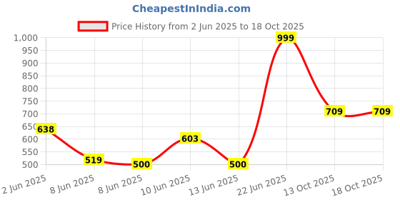 ajio.com netplay Men Checked Slim Fit Flat-Front Trousers netplay Price History Graph from 2 Jun 2025 to 18 Oct 2025