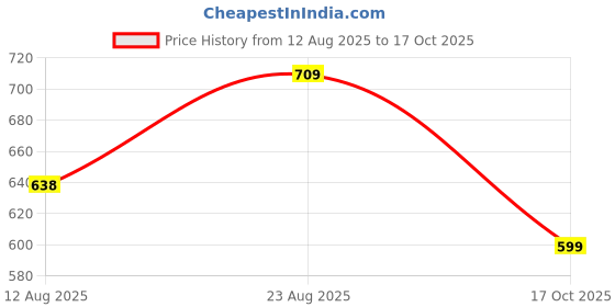 ajio.com netplay Men Checked Slim Fit Flat-Front Trousers netplay Price History Graph from 12 Aug 2025 to 17 Oct 2025