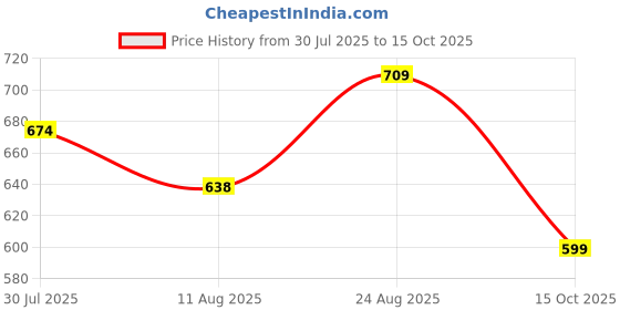 ajio.com netplay Men Checked Slim Fit Flat-Front Trousers netplay Price History Graph from 30 Jul 2025 to 15 Oct 2025