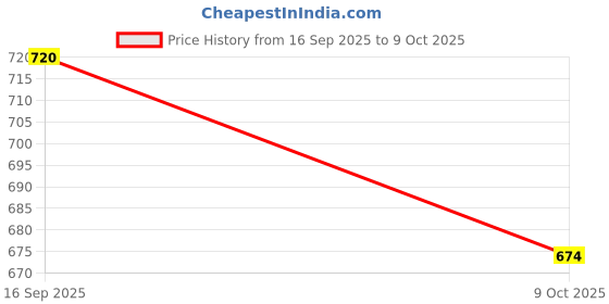 ajio.com john players Men Checked Slim Fit Flat-Front Trousers john players Price History Graph from 16 Sep 2025 to 9 Oct 2025