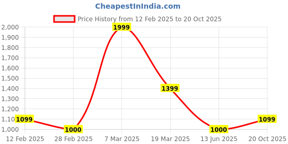 ajio.com peter england Men Checked Slim Fit Flats-Front Trousers peter england Price History Graph from 12 Feb 2025 to 20 Oct 2025