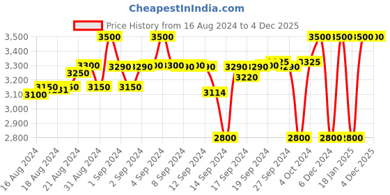 ajio.com selected Men Checked Slim Fit Grey Trouser selected Price History Graph from 16 Aug 2024 to 3 Dec 2025