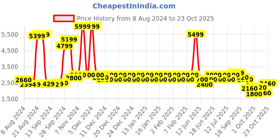 ajio.com park avenue Men Checked Slim Fit Nehru Jacket park avenue Price History Graph from 8 Aug 2024 to 23 Oct 2025