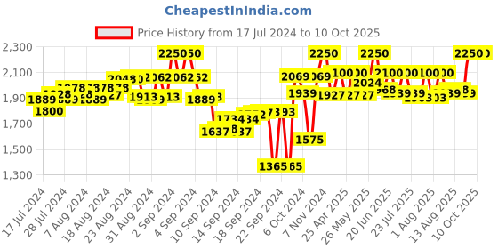 ajio.com tahvo Men Checked Slim Fit Nehru Jacket tahvo Price History Graph from 17 Jul 2024 to 8 Oct 2025