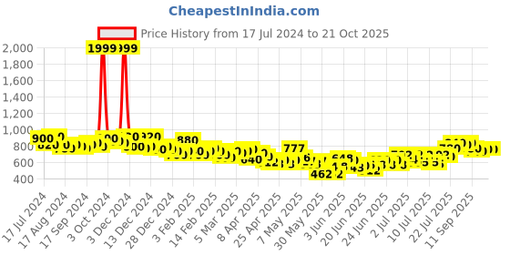 ajio.com british club Men Checked Slim Fit Shirt british club Price History Graph from 17 Jul 2024 to 21 Oct 2025
