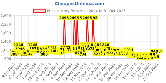 ajio.com the bear house Men Checked Slim Fit Shirt the bear house Price History Graph from 9 Jul 2024 to 31 Oct 2025