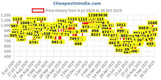 ajio.com the bear house Men Checked Slim Fit Shirt the bear house Price History Graph from 9 Jul 2024 to 30 Oct 2025