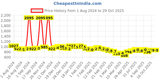 ajio.com british club Men Checked Slim Fit Shirt british club Price History Graph from 1 Aug 2024 to 28 Oct 2025