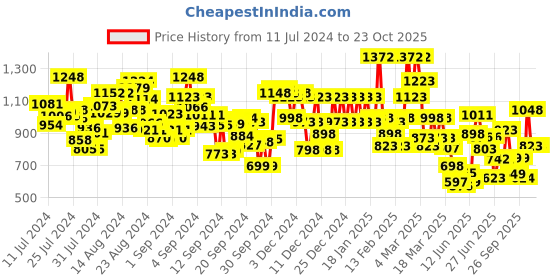 ajio.com the bear house Men Checked Slim Fit Shirt the bear house Price History Graph from 11 Jul 2024 to 23 Oct 2025