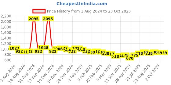 ajio.com british club Men Checked Slim Fit Shirt british club Price History Graph from 1 Aug 2024 to 22 Oct 2025