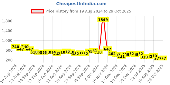 ajio.com ketch Men Checked Slim Fit Shirt ketch Price History Graph from 19 Aug 2024 to 28 Oct 2025