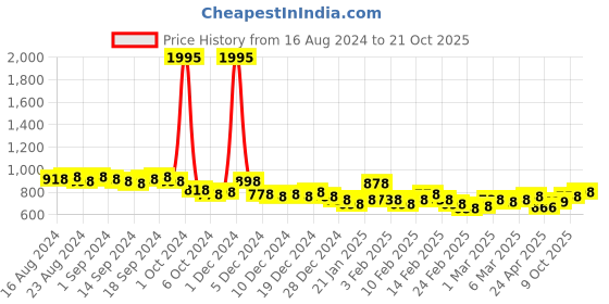 ajio.com british club Men Checked Slim Fit Shirt british club Price History Graph from 16 Aug 2024 to 21 Oct 2025