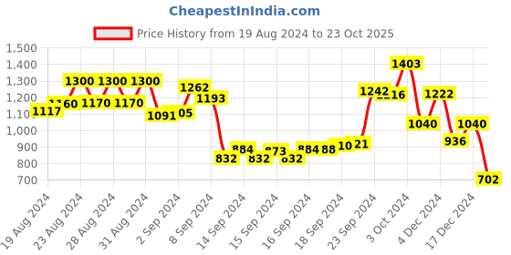 ajio.com being human Men Checked Slim Fit Shirt being human Price History Graph from 19 Aug 2024 to 23 Oct 2025