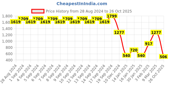 ajio.com john players Men Checked Slim Fit Shirt john players Price History Graph from 28 Aug 2024 to 26 Oct 2025