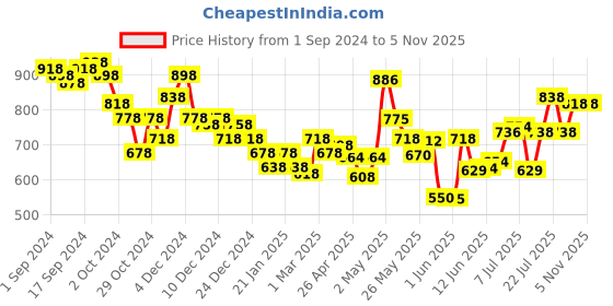 ajio.com british club Men Checked Slim Fit Shirt british club Price History Graph from 1 Sep 2024 to 3 Nov 2025