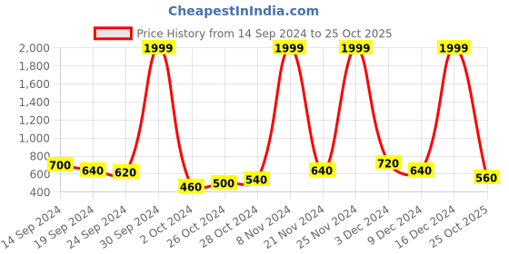 ajio.com the indian garage co Men Checked Slim Fit Shirt the indian garage co Price History Graph from 14 Sep 2024 to 25 Oct 2025