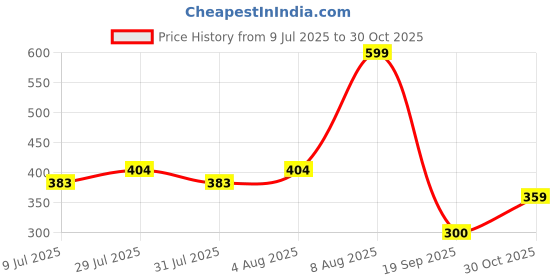ajio.com netplay Men Checked Slim Fit Shirt netplay Price History Graph from 9 Jul 2025 to 30 Oct 2025