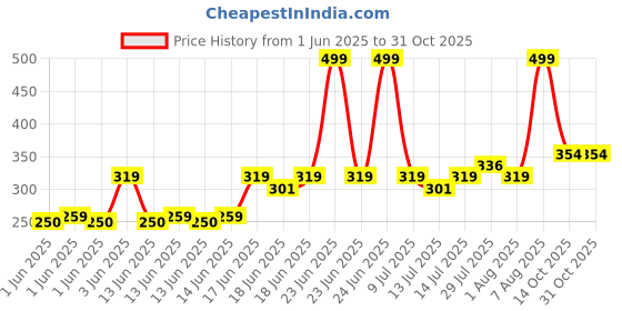 ajio.com netplay Men Checked Slim Fit Shirt netplay Price History Graph from 1 Jun 2025 to 31 Oct 2025