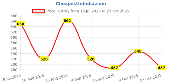 ajio.com john players jeans Men Checked Slim Fit Shirt john players jeans Price History Graph from 19 Jul 2025 to 23 Oct 2025