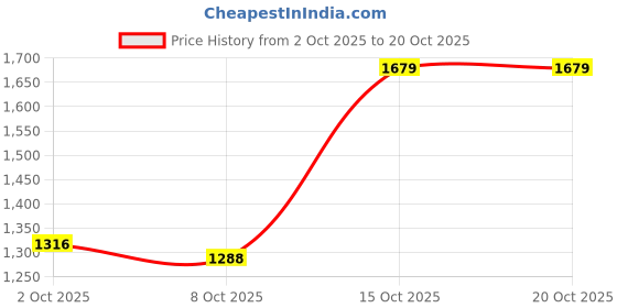 ajio.com levi's Men Checked Slim Fit Shirt levi's Price History Graph from 2 Oct 2025 to 19 Oct 2025