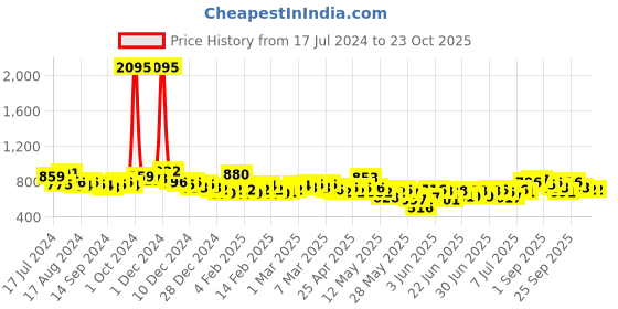 ajio.com british club Men Checked Slim Fit Shirt with Patch Pocket british club Price History Graph from 17 Jul 2024 to 22 Oct 2025