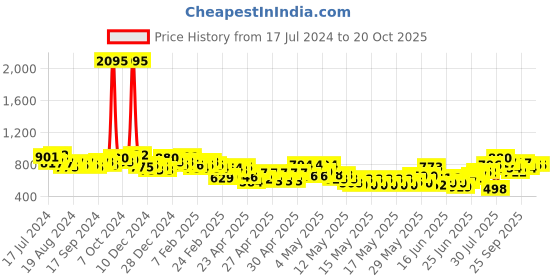 ajio.com british club Men Checked Slim Fit Shirt with Patch Pocket british club Price History Graph from 17 Jul 2024 to 20 Oct 2025