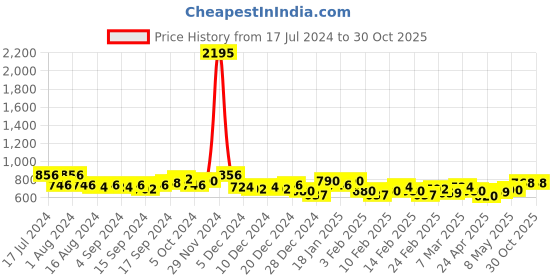 ajio.com british club Men Checked Slim Fit Shirt with Patch Pocket british club Price History Graph from 17 Jul 2024 to 30 Oct 2025