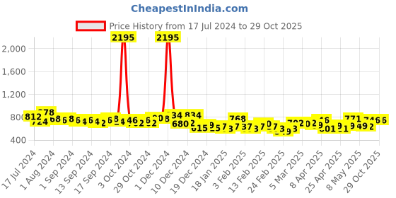 ajio.com british club Men Checked Slim Fit Shirt with Patch Pocket british club Price History Graph from 17 Jul 2024 to 28 Oct 2025