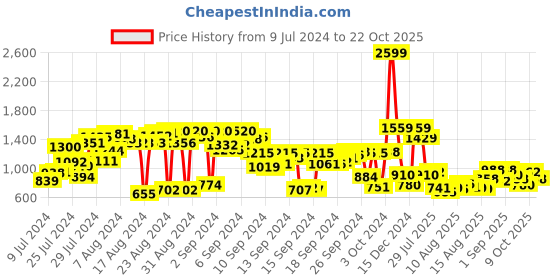 ajio.com the bear house Men Checked Slim Fit Shirt with Patch Pocket the bear house Price History Graph from 9 Jul 2024 to 22 Oct 2025
